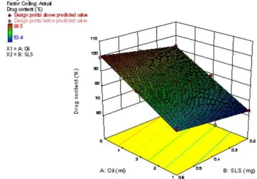 Fig. 5: Response surface depicting effect of oil and SLS on drug content. 