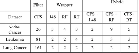 Table 2 . KNN Accuracy performance of three microarray data sets for the Filter, Wrapper and Hybrid feature selection method