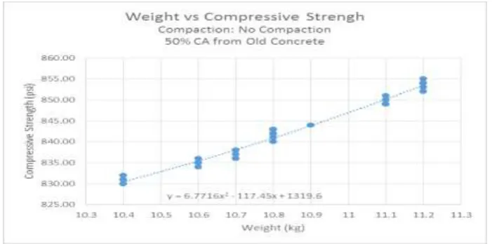 Figure 5: Weight vs compressive strength for cylinders made using no compaction. 