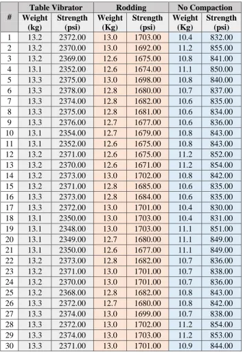 Table Vibrator Strength (psi) 
