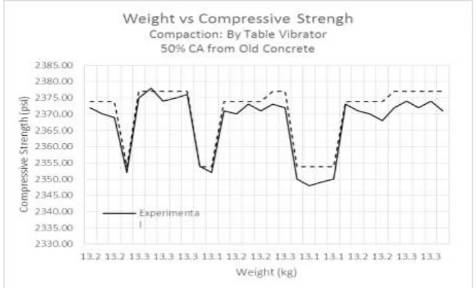 Figure 1: Weight vs compressive strength for cylinders made using table vibrator. 