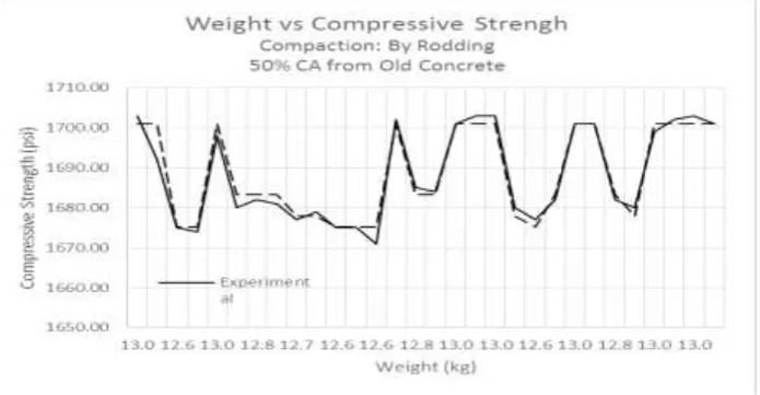 Figure 3: Weight vs compressive strength for cylinders made using rodding. 