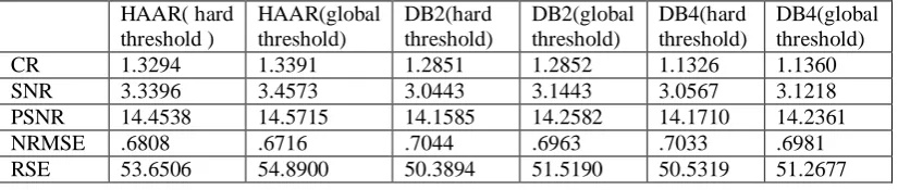 Table-1: Comparison between compression using wavelet transform and wavelet packet decomposition using different wavelets foe speech signal “goodbye”