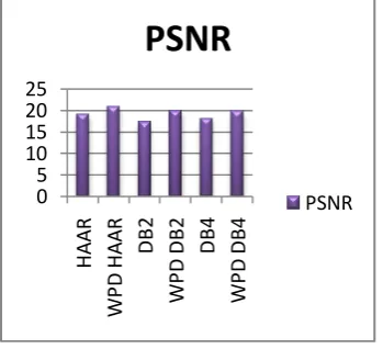 Fig 8 and fig 9 shows the comparison of speech signal “good bye and “wow” respectively, on the basis of SNR for different wavelet transform and wavelet packet decomposition