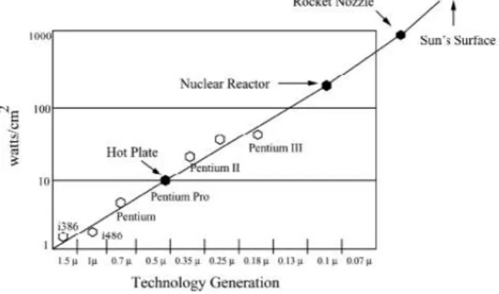 Figure 1: Power density rising[5] 