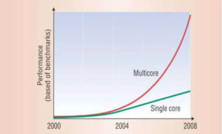 Figure 2: Multicore chips perform better – based on Intel tests using the SPECint2000 and SPECfp2000 benchmarks – than single-core processors.[6] 