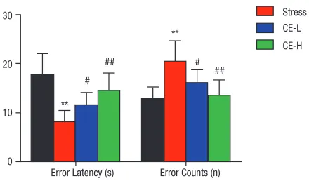 Fig. 2 Effect of CE on learning and memory in restraint- stressed mice.