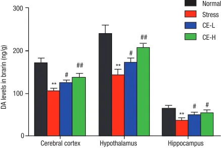 Fig. 3 Effect of CE on plasma NE levels in mice loaded with restraint stress.