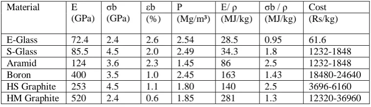 Table 1: Properties of Composite Reinforcing Fibers.  