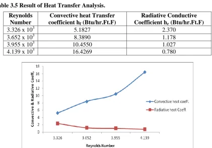 Table 3.5 Result of Heat Transfer Analysis.  
