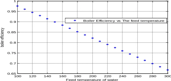 Figure 3.5 Effect of increased mass of fuel consumption on cost of fuel required. 