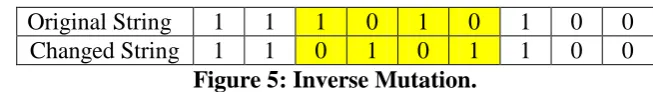 Figure-3 shows inverse mutation on a string S. After inverse mutation the OFV is calculated 