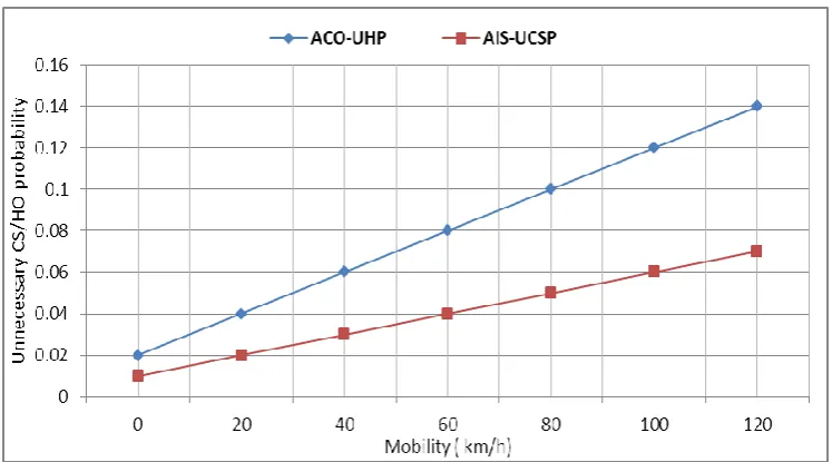 Figure 9: Unnecessary Probability. 