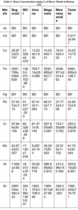Table 1: Mean Concentration (mgkg-1) of Heavy Metals in Bottom Ash 