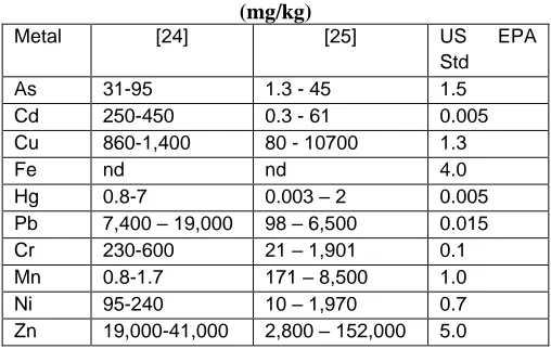 Table 2: Heavy Metal Found in MSW Bottom Ash (mg/kg) 