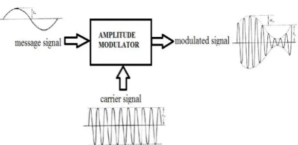 Figure 1: Block Diagram of Amplitude Modulation. 
