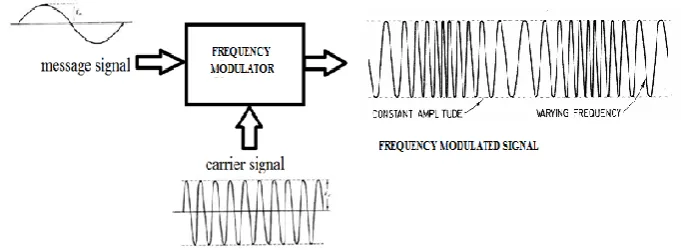 Figure 2: Block Diagram of Frequency Modulation. 