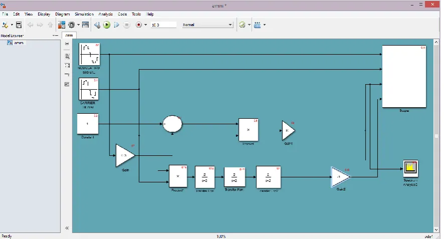 Fig 3:  Simulink model of amplitude Modulation and Demodulation using scope and  spectrum analyzer, 