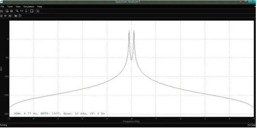 Fig 6: scope output for amplitude modulation & demodulation. 