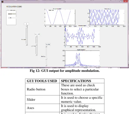 Fig 12: GUI output for amplitude modulation. 