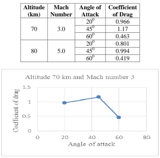 Table 2: Co-efficient of drag for different angle of attack. 