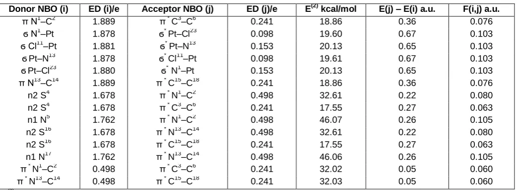 Table 3.  Occupancy of natural orbitals (NBOs) and hybrids of cis-[Pt(2-aminothiazole) 2Cl2 by the B3LYP method with 6-31G(d) basis set and Lanl2dz for Pt atom  