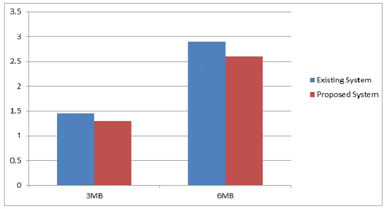 Fig 5: Graph for time requirement to encrypt the file data. 