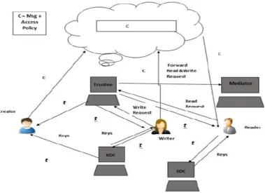 Fig 1:  DAAC System Architecture 