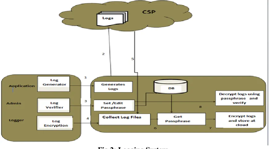 Fig 2: Logging System 