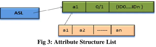 Fig 3: Attribute Structure List 