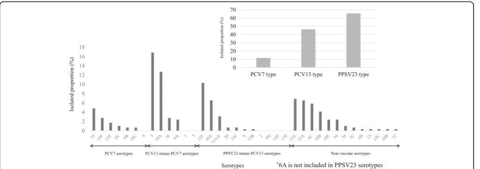 Fig. 1 Distribution of the serotypes of causative pneumococcal isolates (n = 291) from patients with invasive pneumococcal diseases from 10prefectures in Japan, from April 2013 to March 2015 grouped by vaccine serotype