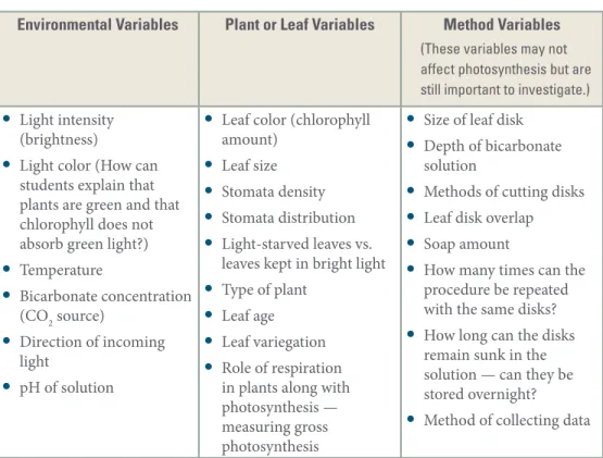 Table 1. Variables Affecting Rate of Photosynthesis