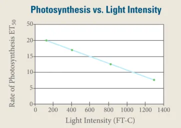 Figure 2 is a sample graph of a photosynthesis light response curve utilizing the ET 50 concept