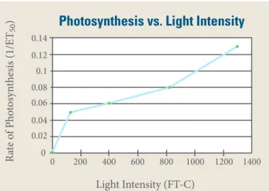 Figure 3. Photosynthesis vs. Light intensity (1/ ET 50 ) [Source: Steucek and Hill, 1985]