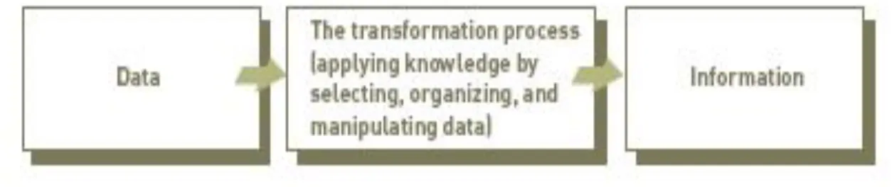 Figure 1.2: The Process of Transforming Data into Information