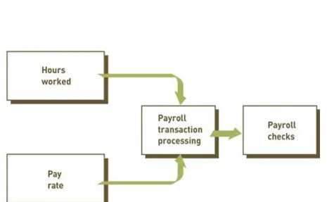 Figure 1.11: A Payroll Transaction Processing System