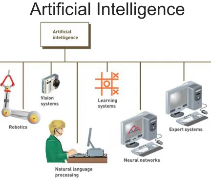 Figure 1.14: The Major Elements of Artificial Intelligence
