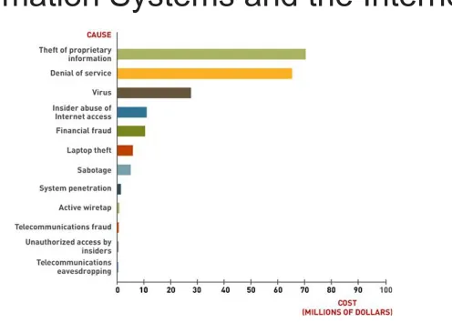 Figure 1.17: The Cost and Cause of Computer Attacks