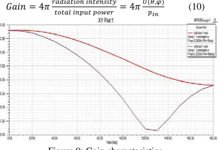 Figure 7: H-field distribution for E-shape micro strip patch antenna    For the view of field distribution there is no uniform distribution in the single u-slot patch antenna