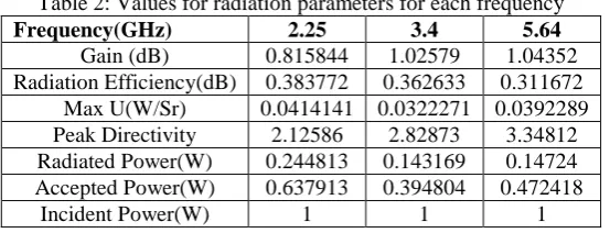 Table 2: Values for radiation parameters for each frequency 2.25 0.815844 