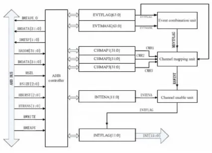 Fig 1: Interrupt Controller structure. 