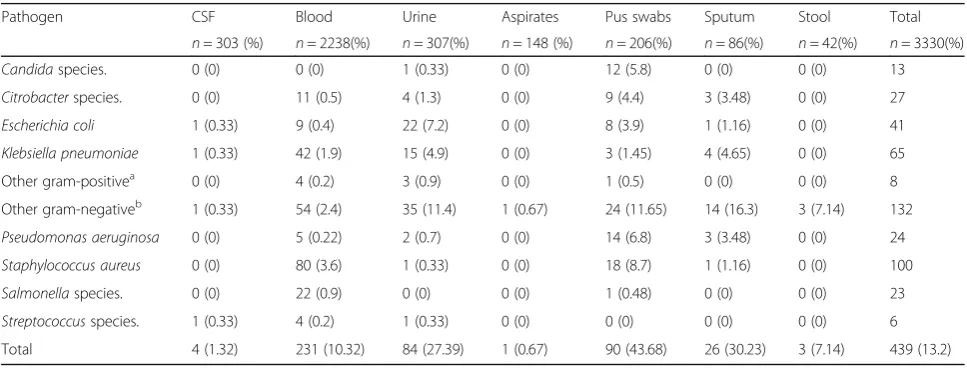 Table 1 Bacterial isolates distribution by specimens