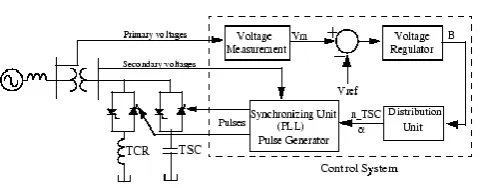 Fig 2 Circuit for a Static Var Compensator 