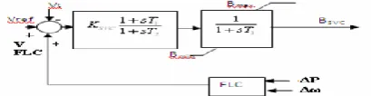 Fig.2 shows the schematic diagram of a SVC along with Fuzzy logic based damping controller