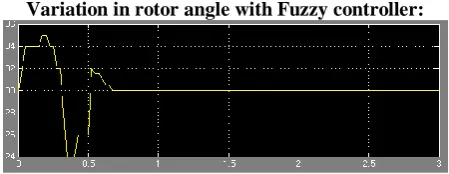 Fig 3.2 Static Var Compensator With Controller 