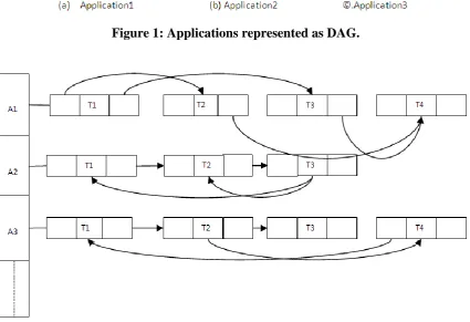 Figure 1: Applications represented as DAG. 