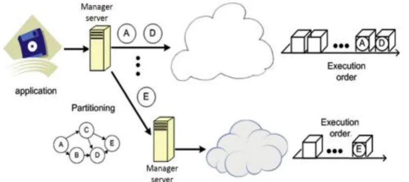 Figure 3: When an application is submitted to the cloud system, it is partitioned, assigned, scheduled and executed in the cloud system.[2] 