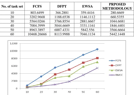Table 4:  Performance of proposed methodology with respect to time. 