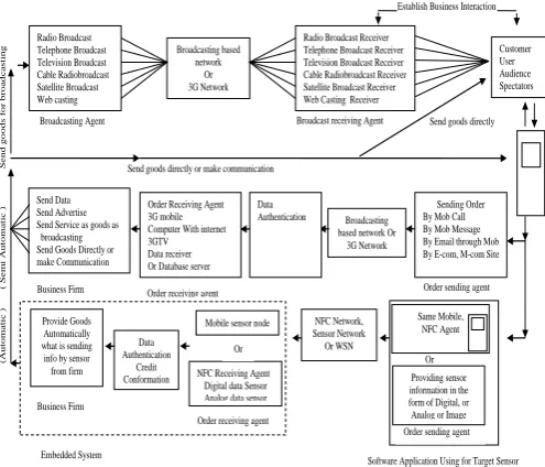 Figure 1: Architecture of the broadcasting and its receiving agent based M-Commerce model