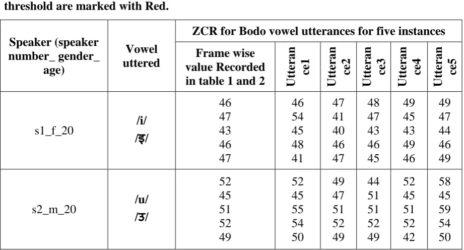 Table 4 records the attempted authentication trials and the outcome. In our experiment which 